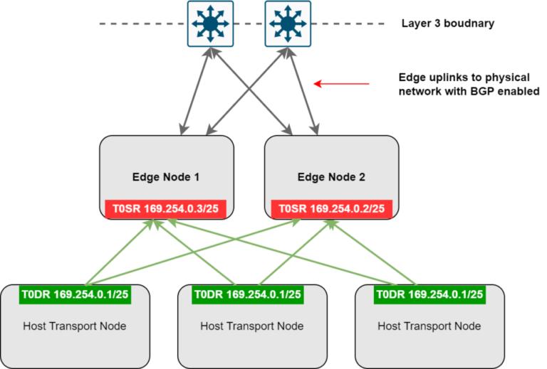 Deterministic VMware NSX Edge Failure Conditions