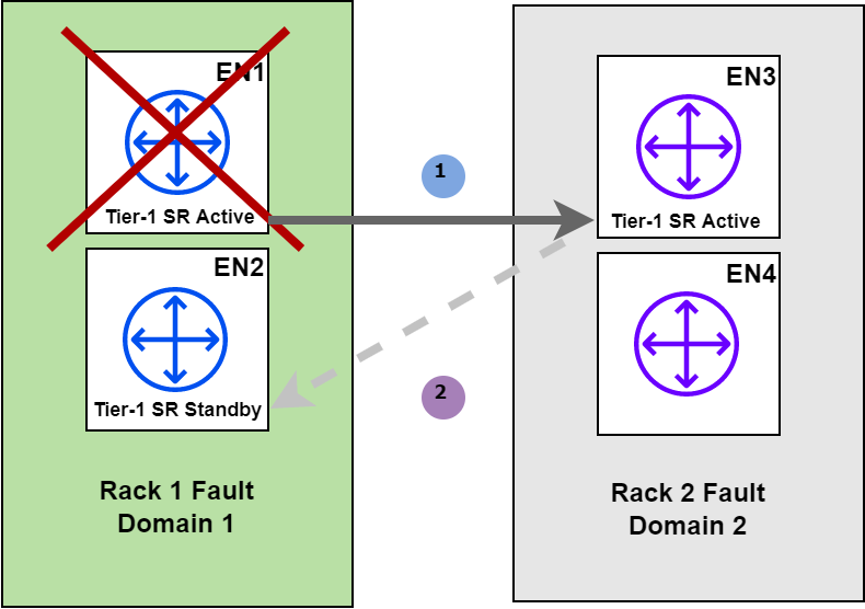 vmware nsx standby relocation