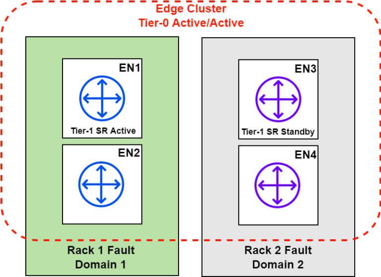 NSX-T Tier-1 Service Router (SR) Placement