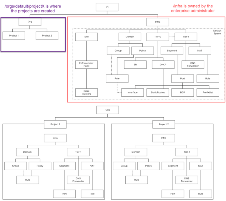 VMware NSX Multi-tenancy; True Tenant Isolation?