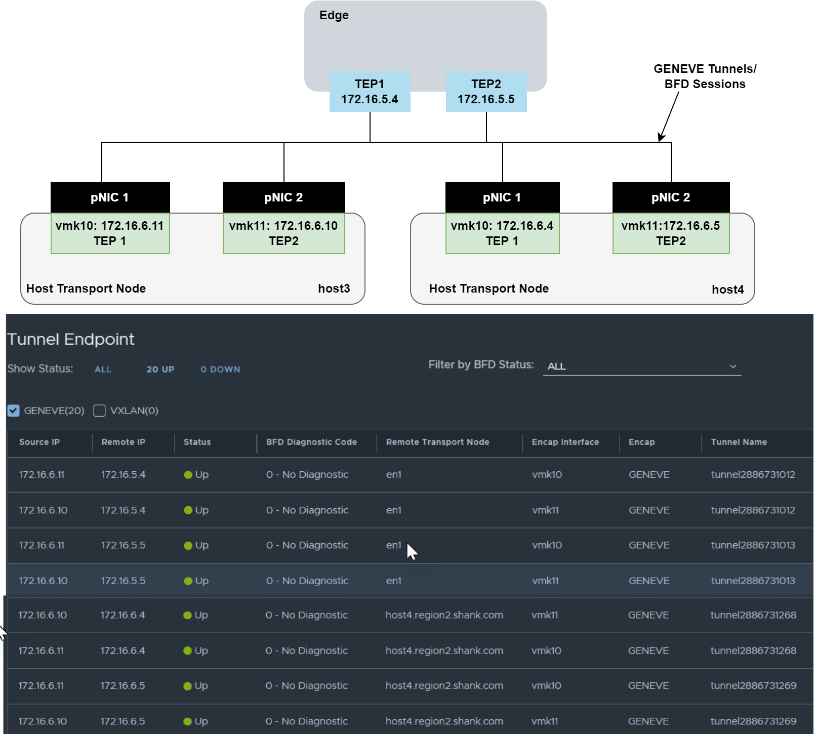 diagram describing and showing GENEVE tunnels between VMWare NSX transport nodes