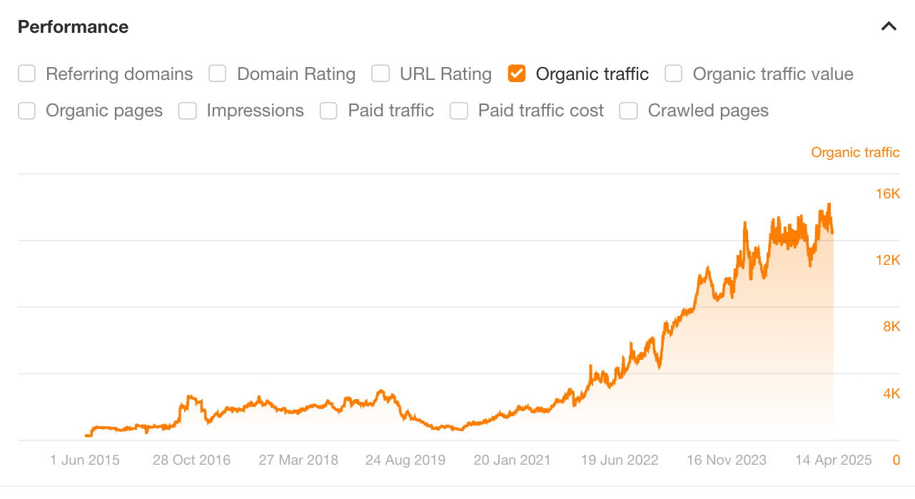 Performance of an ecommerce store that has continually grown its organic visibility without major declines since implementing a semantic SEO strategy.
