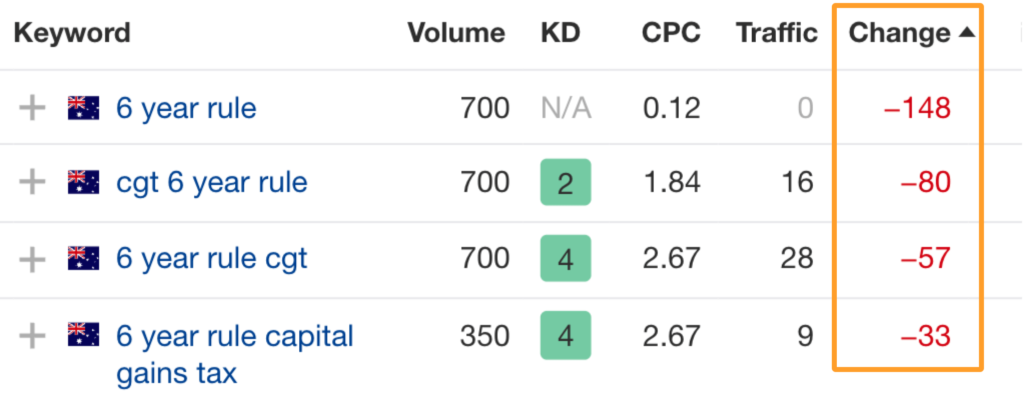Example of using Top Pages report to isolate keywords with the biggest performance declines.