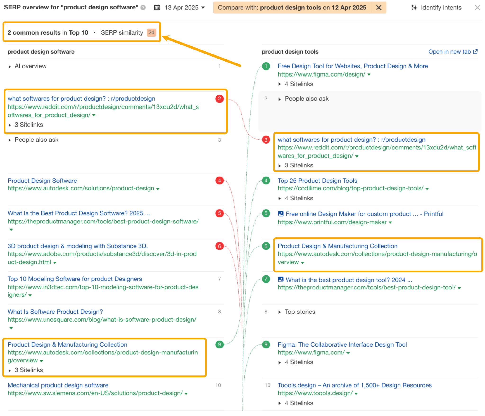 Ahrefs' SERP comparison feature allowing you to compare SERP similarity between two different keywords.