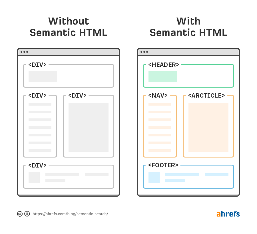Webpage structure with and without semantic HTML compared.