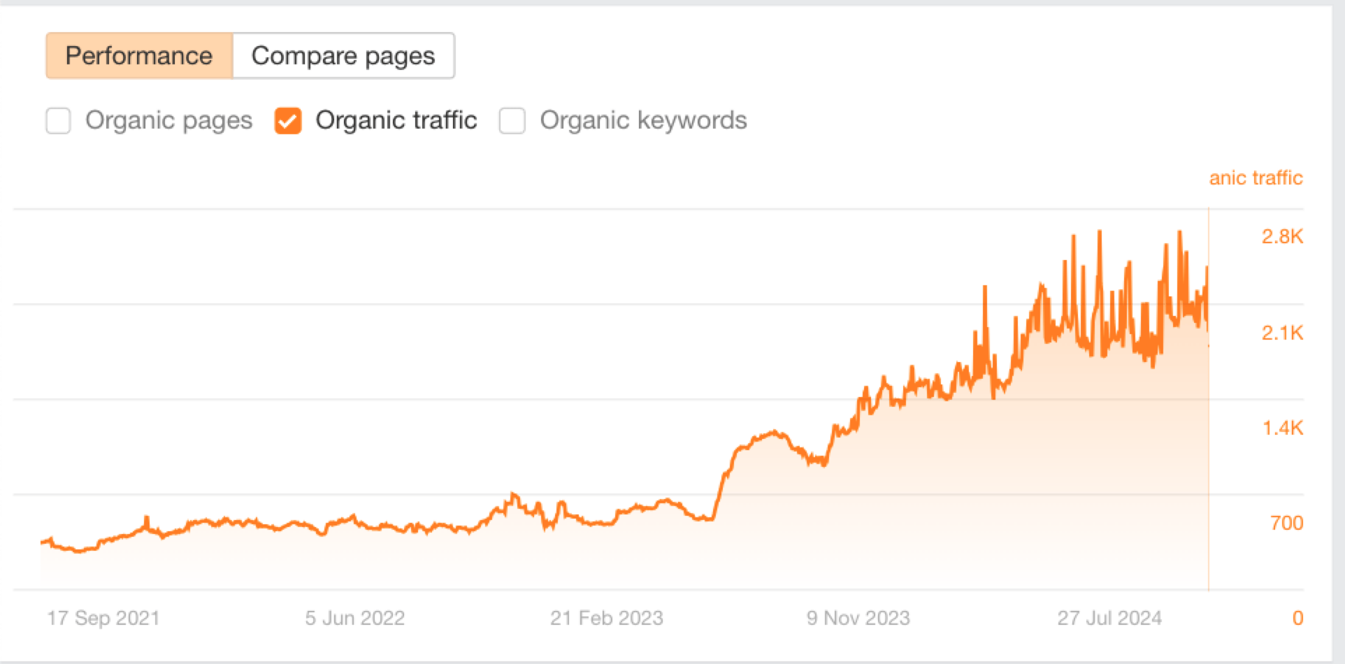 Results generated by a local business that build landing pages optimized for all relevant entities and their attributes.