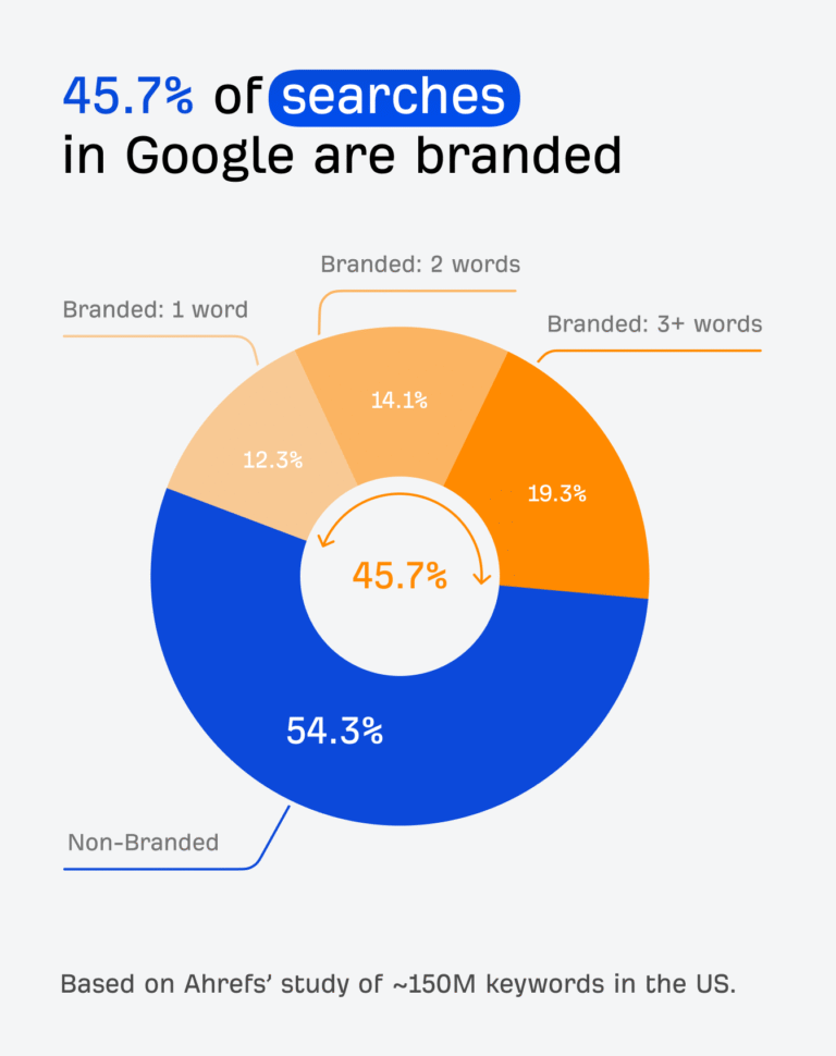 Almost Half of Google Searches Are Branded. Here’s Why That Matters