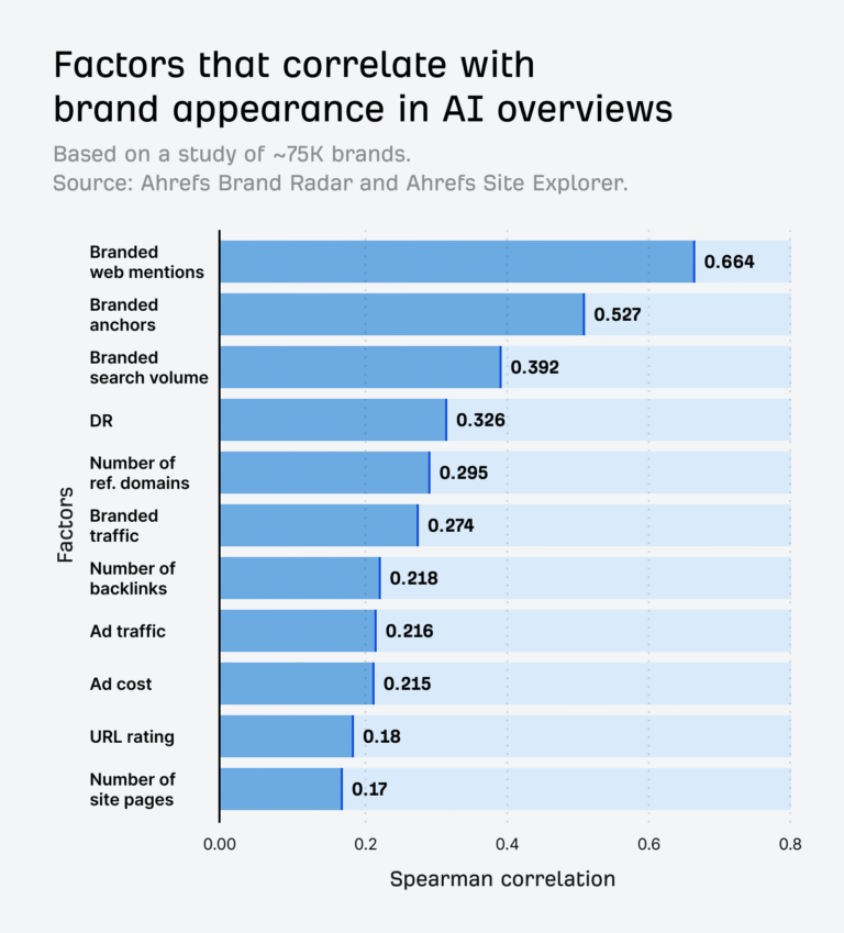 An Analysis of AI Overview Brand Visibility Factors (75K Brands Studied)