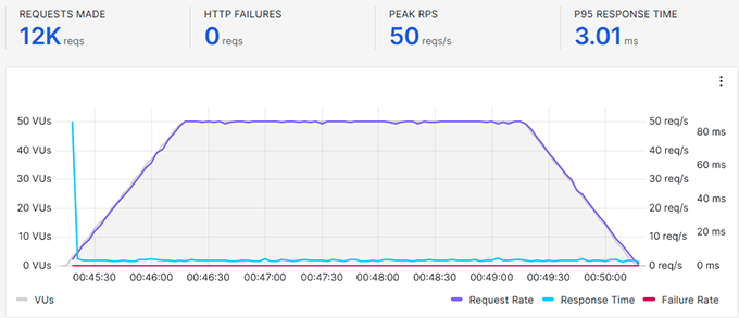 Bluehost Cloud stress test Bluehost Cloud stress test