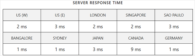 Bluehost Cloud response time Bluehost Cloud response time