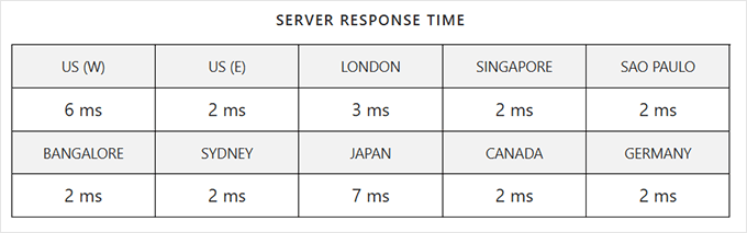 Rocket.net response time Rocket.net response time