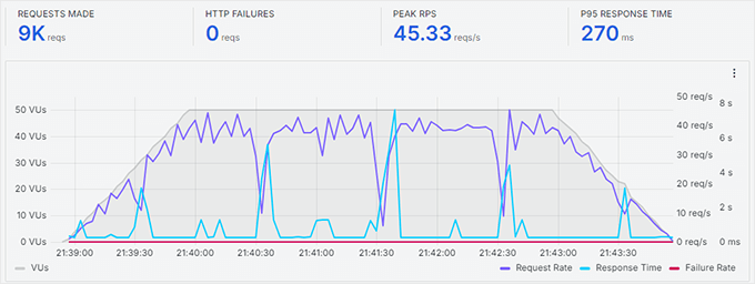 DreamHost Stress Test