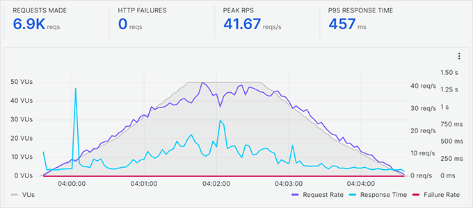Scala Hosting stress testing Scala Hosting stress testing