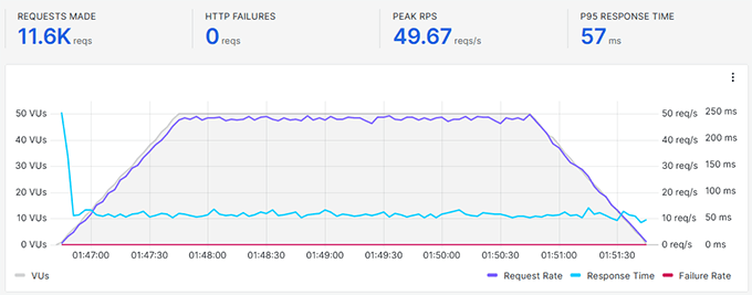 Kinsta stress test results Kinsta stress test results