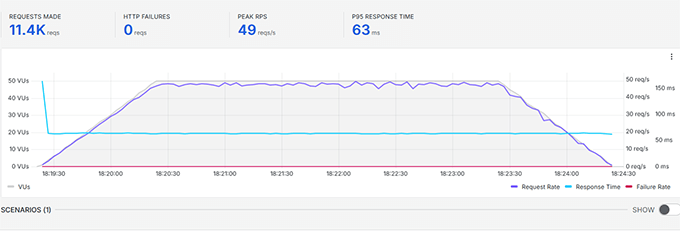 Google Cloud stress test result Google Cloud stress test result