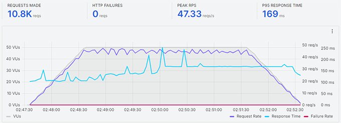 Bluehost stress test SiteGround Stress Test