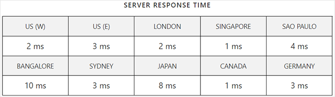 SiteGround response time test result SiteGround response time test result