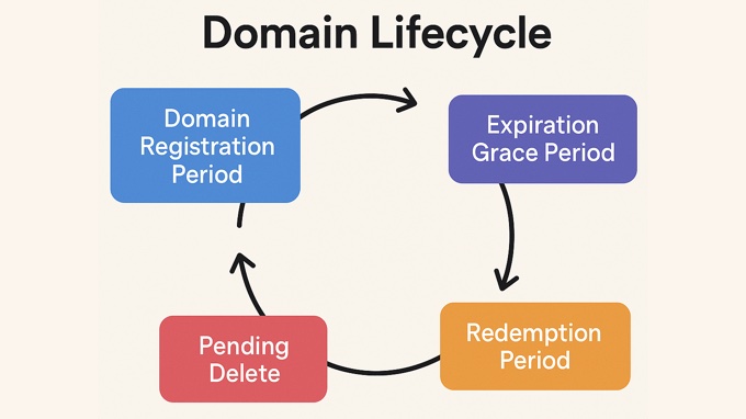The Lifecycle of a Domain The Lifecycle of a Domain