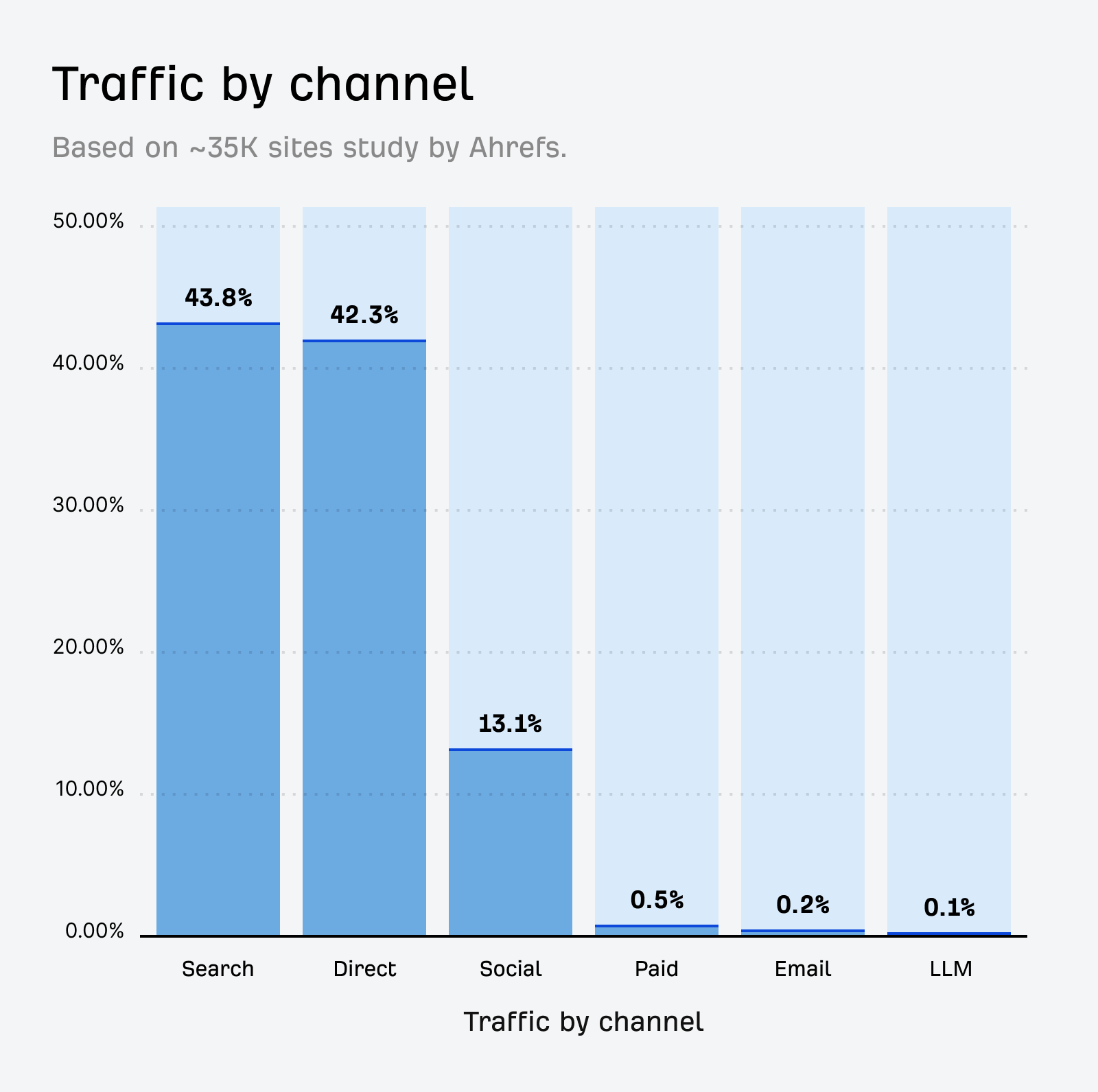 Ahrefs AI traffic research. Bar chart showing Traffic by Channel, with Search at 43.8%, Direct at 42.3%, Social at 13.1%, Paid at 0.5%, Email at 0.2%, and LLM at 0.1%