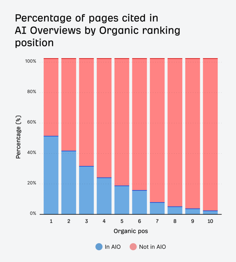 Does Ranking Higher on Google Mean You'll Get Cited in AI Overviews?