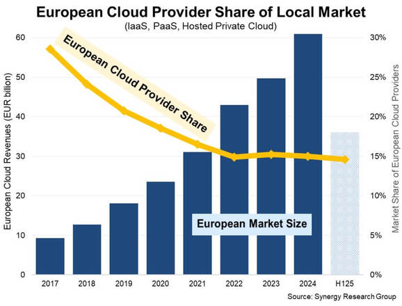 European Cloud Revenues Quadruple Since 2017, Market Hits €61B