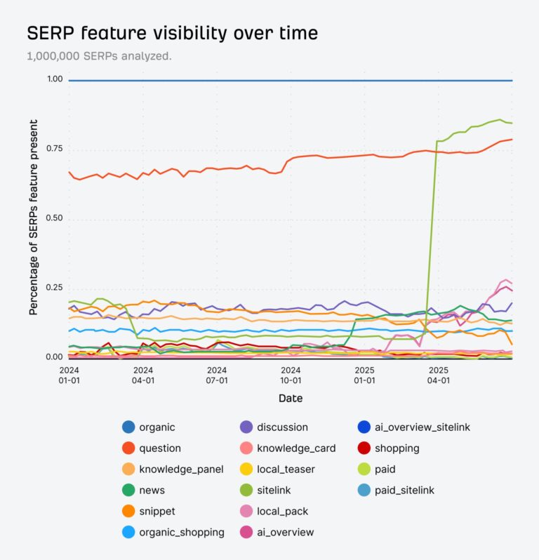 Goodbye, Featured Snippets: How SERP Features Have Evolved in the AI Era