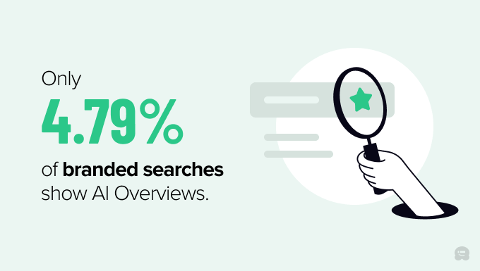 Branded searches are far less likely to trigger an AI Overview, showing up in only 4.79% of cases Branded searches are far less likely to trigger an AI Overview, showing up in only 4.79% of cases