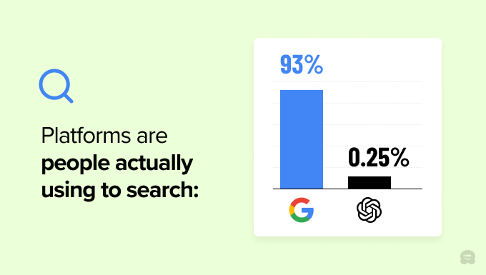 Chart showing that more people use Google to search than ChatGPT Chart showing that more people use Google to search than ChatGPT