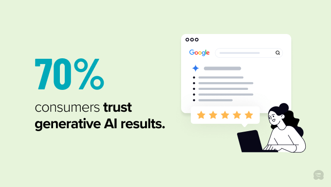 70% of consumers having at least some trust in generative AI results 70% of consumers having at least some trust in generative AI results