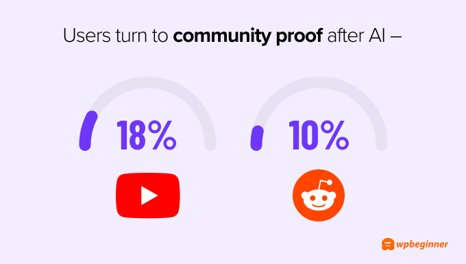 Users turn to platforms like YouTube and Reddit for community proof Users turn to platforms like YouTube and Reddit for community proof