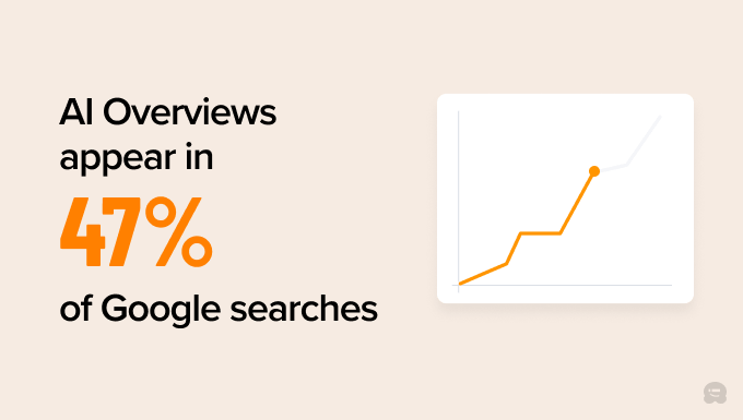 AI Overviews (AIOs) are becoming a dominant feature, appearing in up to 47% of Google searches AI Overviews (AIOs) are becoming a dominant feature, appearing in up to 47% of Google searches