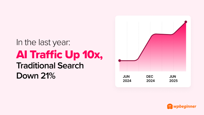 AI traffic is up 10X and traditional search is down 25% AI traffic is up 10X and traditional search is down 25%