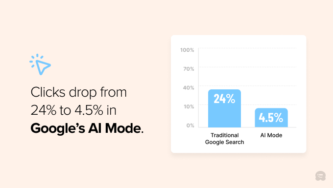 A recent iPullRank study found that while 24% of traditional Google Search sessions result in a click, that number drops to just 4.5% in AI Mode A recent iPullRank study found that while 24% of traditional Google Search sessions result in a click, that number drops to just 4.5% in AI Mode