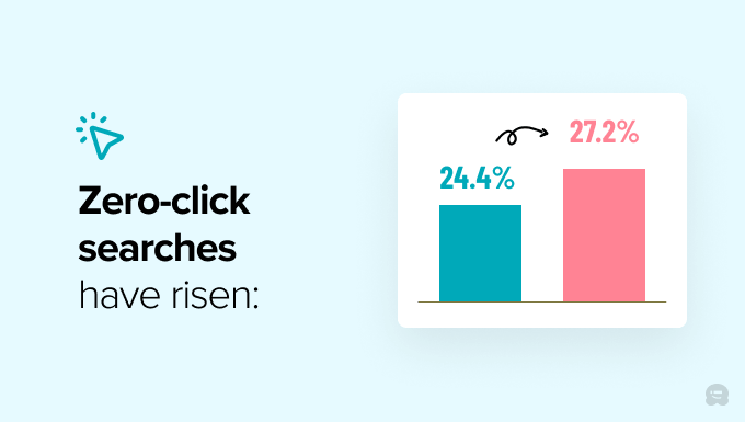 Zero-click searches have risen from 24.4% to 27.2% Zero-click searches have risen from 24.4% to 27.2%