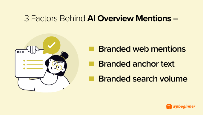 The 3 factors behind AI overview mentions are branded web mentions, branded anchor text, and branded search volume The 3 factors behind AI overview mentions are branded web mentions, branded anchor text, and branded search volume