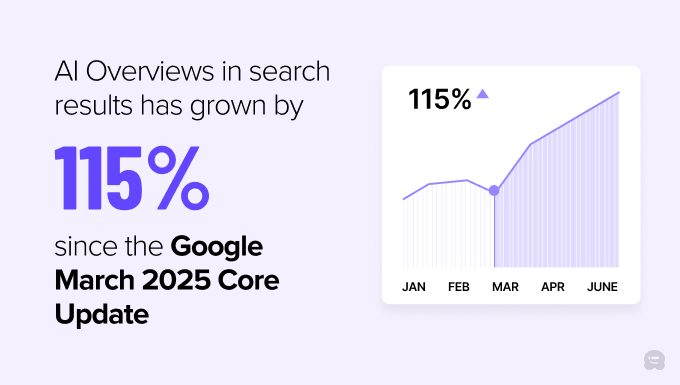 AI overviews in search results have grown by 115% since the Google March Core Update AI overviews in search results have grown by 115% since the Google March Core Update