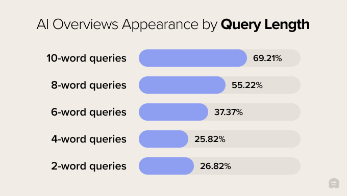 A query with eight or more words is 7 times more likely to get an AI-generated answer A query with eight or more words is 7 times more likely to get an AI-generated answer
