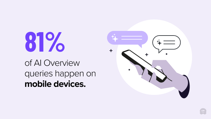 81% of queries that trigger an AI Overview are performed on mobile devices 81% of queries that trigger an AI Overview are performed on mobile devices