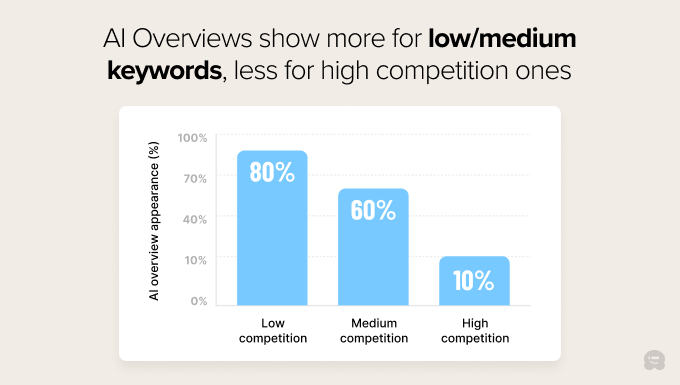 Statistics show that AI overviews show more for low and medium keywords Statistics show that AI overviews show more for low and medium keywords