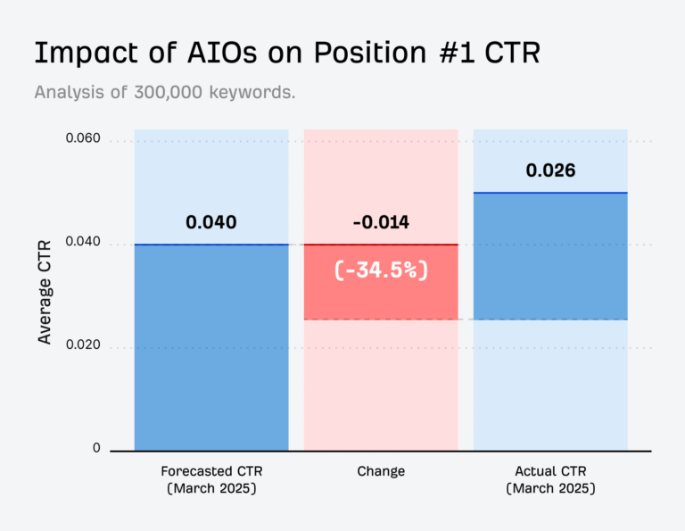 What We Learned From Studying Our Own "AI Proof" Keywords