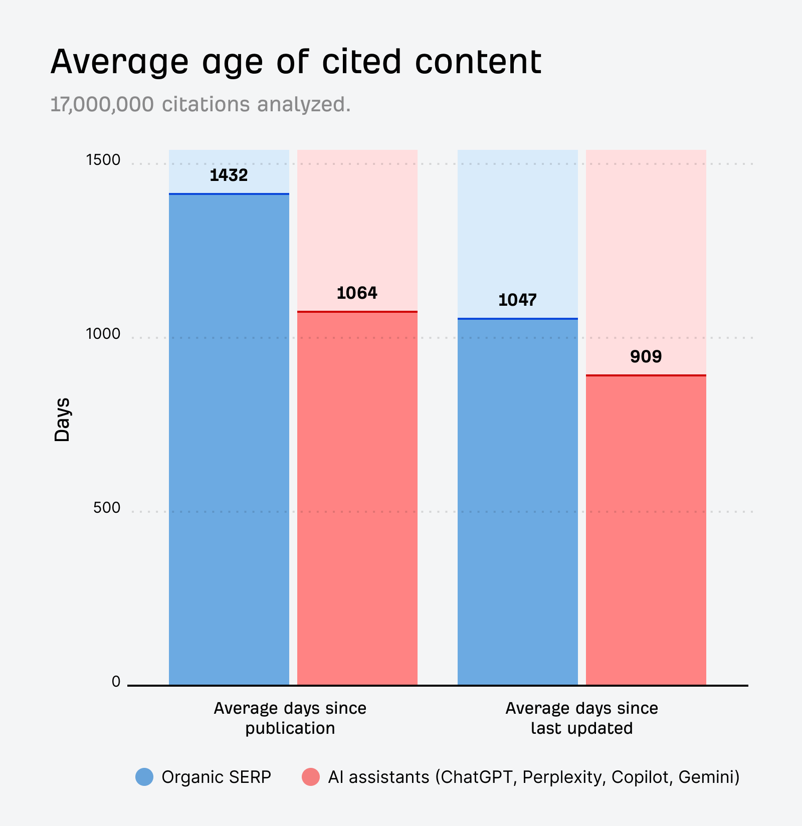 A bar chart comparing the "Average age of cited content" between organic search results and AI assistants. The chart shows that AI assistants (red bars) tend to cite more recently published and updated content than traditional organic search (blue bars). 