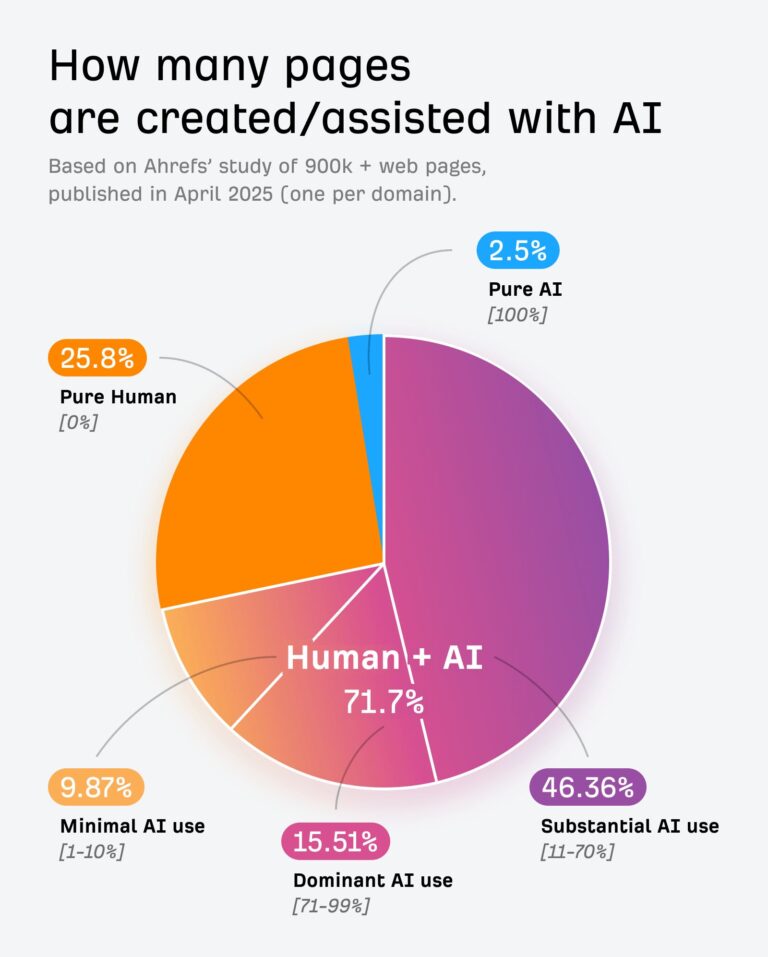 How to Detect AI-Generated Content