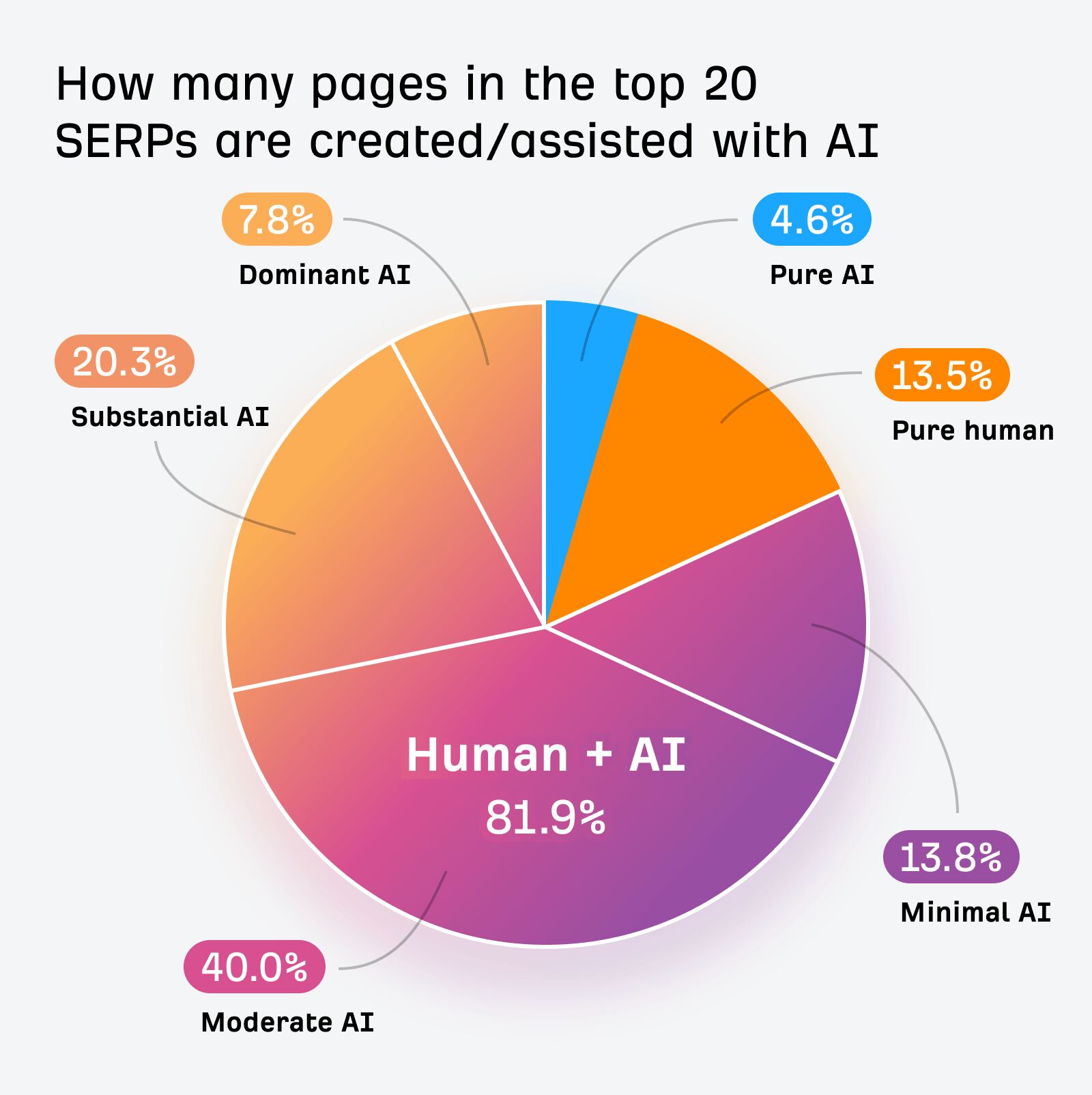 How many pages in the top 20 are created with AI. 