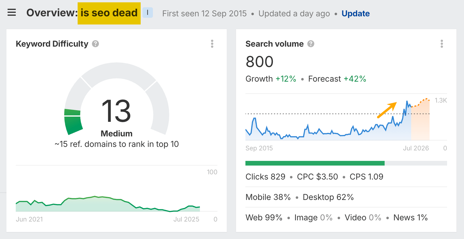 Search volume indicating "is seo dead?" is being searched more than ever" 