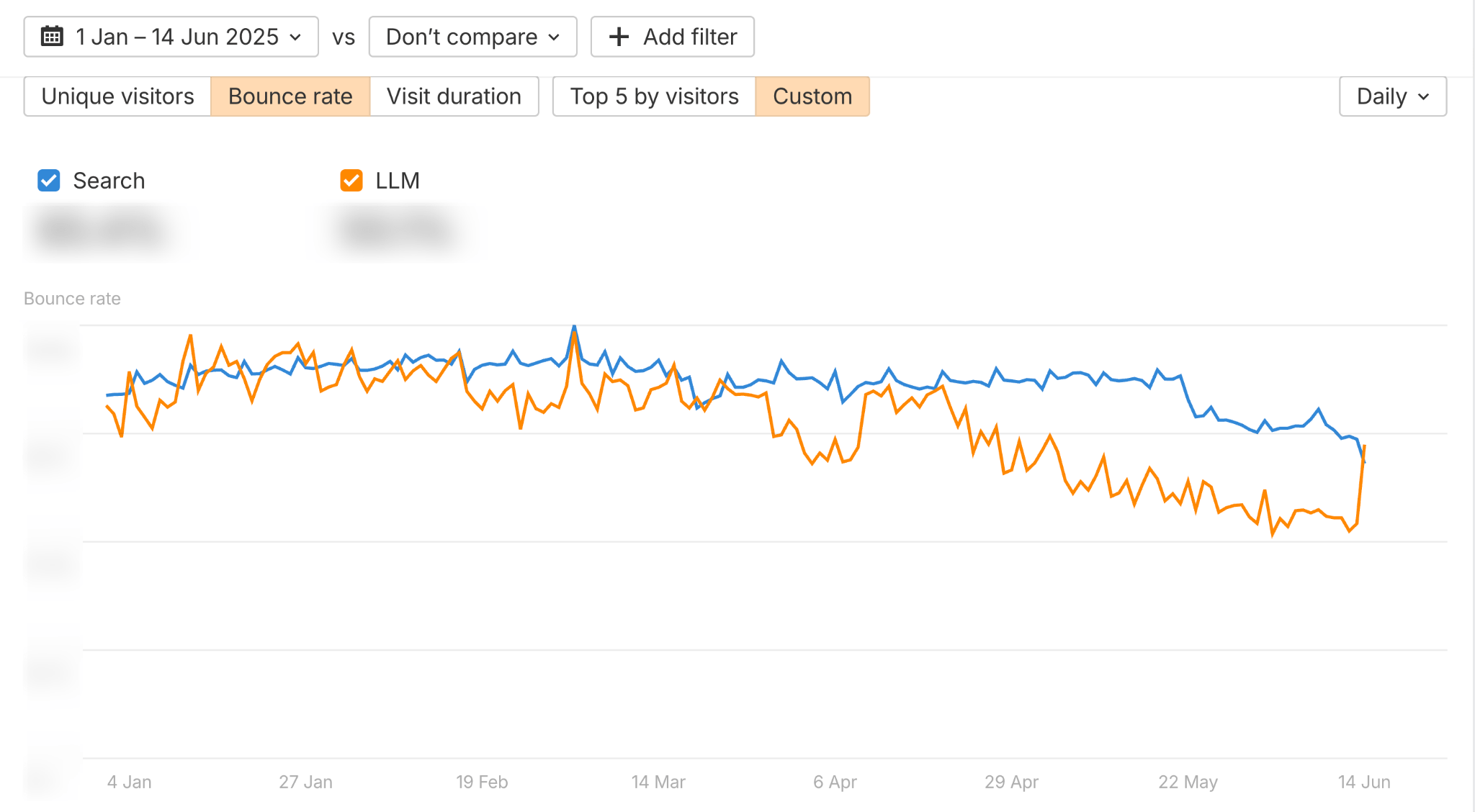 Fewer people bounce when coming from AI assistants compared to organic search. 