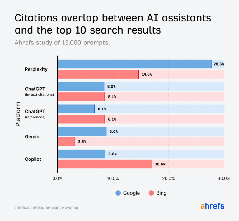 Only 12% of AI Cited URLs Rank in Google's Top 10 for the Original Prompt