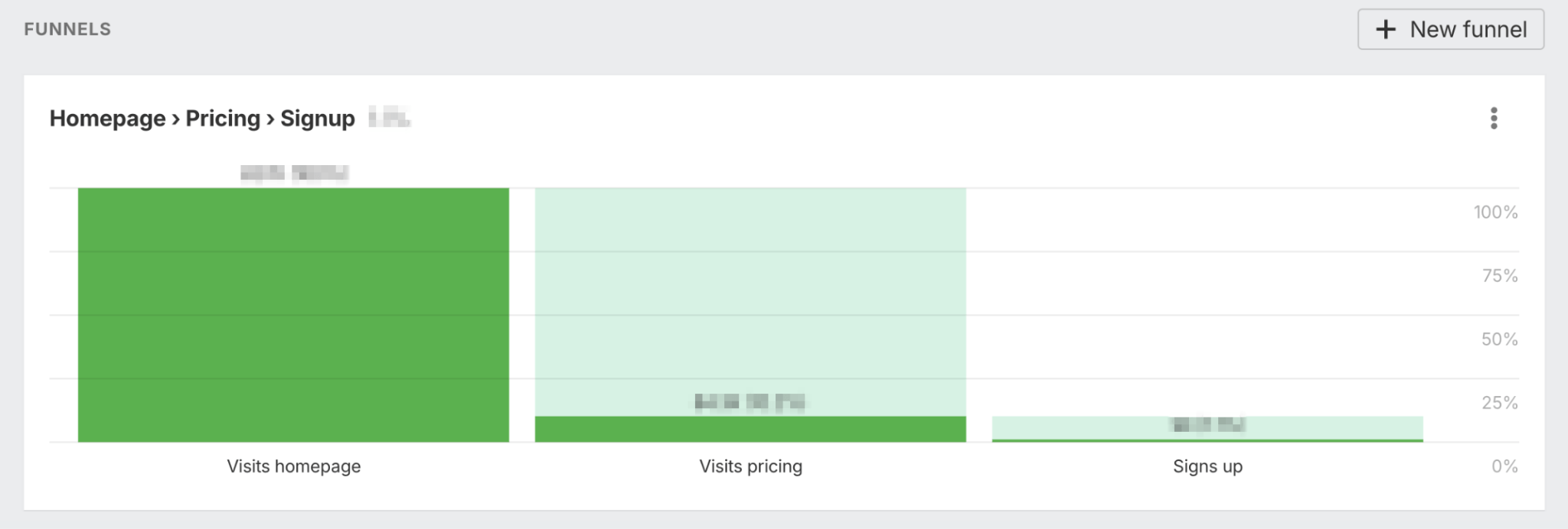Analytics funnel visualization showing a conversion flow from "Homepage/> Pricing > Signup" with three bars representing each step. The first bar "Visits homepage" is solid green and tallest, the second bar "Visits pricing" is medium height with light green top portion, and the third bar "Signs up" is shortest and lightest green. The chart shows typical funnel drop-off rates with a percentage scale on the right ranging from 0% to 100%.” width=”2048″ height=”692″ srcset=”https://vmcloud.com.au/wp-content/uploads/2025/08/the-great-diversification-how-8-companies-are-evolving-their-seo-strategies-4.png 2048w, https://vmcloud.com.au/wp-content/uploads/2025/08/the-great-diversification-how-8-companies-are-evolving-their-seo-strategies-14.png 680w, https://vmcloud.com.au/wp-content/uploads/2025/08/the-great-diversification-how-8-companies-are-evolving-their-seo-strategies-15.png 768w, https://vmcloud.com.au/wp-content/uploads/2025/08/the-great-diversification-how-8-companies-are-evolving-their-seo-strategies-16.png 1536w, https://ahrefs.com/blog/wp-content/uploads/2025/08/word-image-190408-16-650×220.png 650w” sizes=”(max-width: 2048px) 100vw, 2048px”></noscript></div>
</div>
<div class=