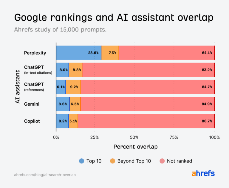 81 AI SEO Statistics for 2025 (Fresh and Original Data)