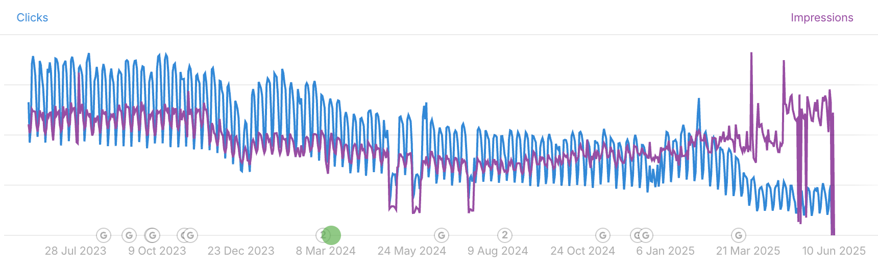 A line graph comparing clicks (blue line) versus impressions (purple line) over time. The graph shows that after March 2025, impressions began to rise sharply while clicks trended downward, illustrating the "great decoupling" effect. 