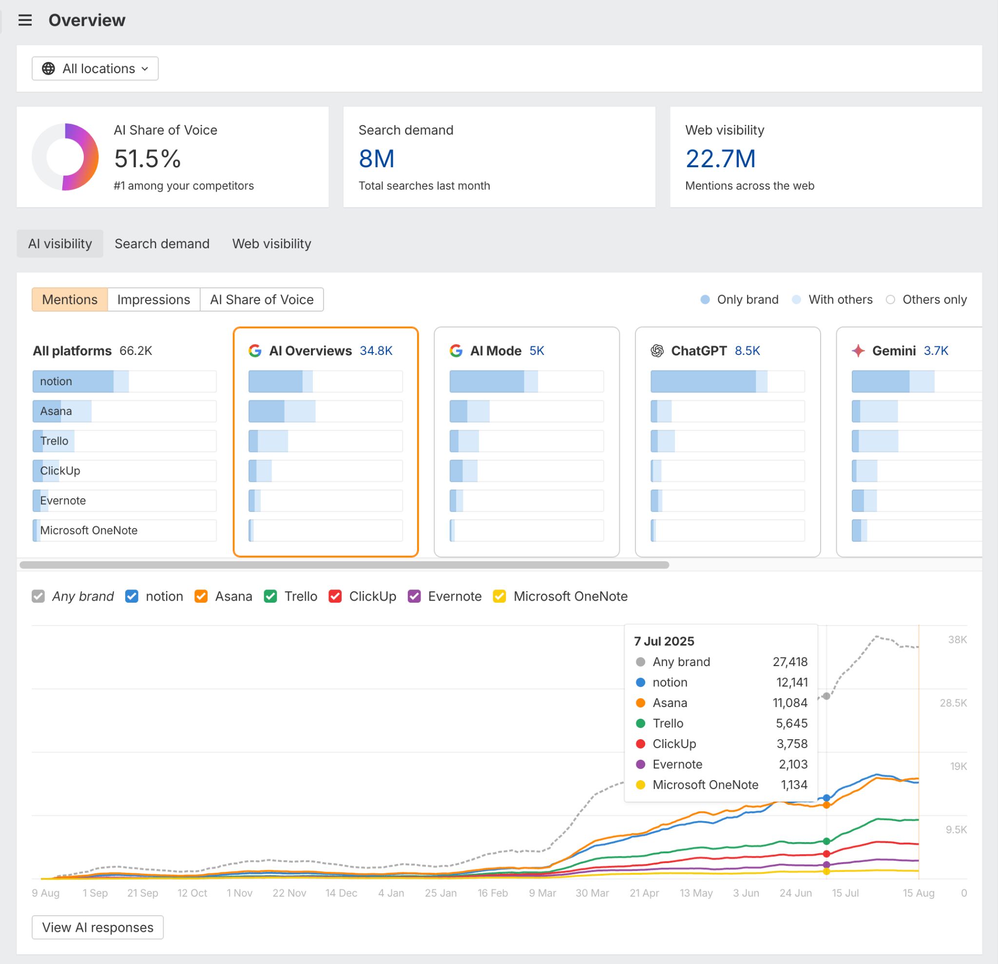 The overview dashboard in Ahrefs Brand Radar for the brand Notion. It displays metrics for AI Share of Voice and breaks down AI mentions by platform, including AI Overviews, AI Mode, ChatGPT, and Gemini. 